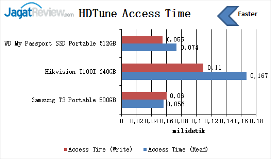 Review Storage: SSD Portable Hikvision T100I 6 HDTune Access Time T100I