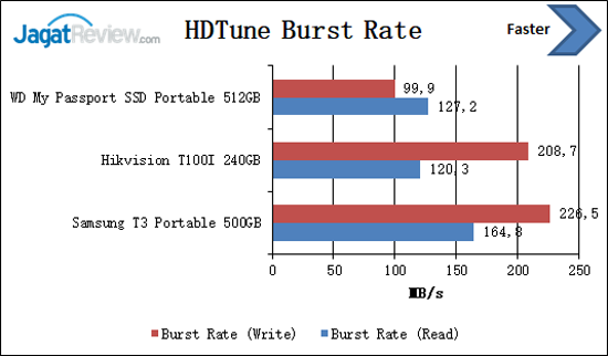 Review Storage: SSD Portable Hikvision T100I 5 HDTune Burst T100I