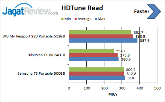 Review Storage: SSD Portable Hikvision T100I 3 HDTune Read