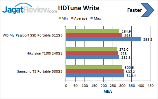 Review Storage: SSD Portable Hikvision T100I 4 HDTune Write