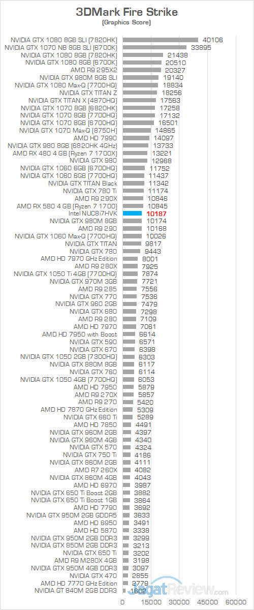 Intel NUC8i7HVK 3DMark Fire Strike