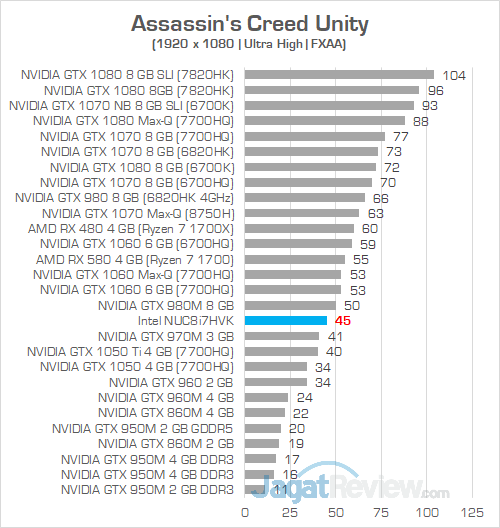 Intel NUC8i7HVK Assassins Creed Unity