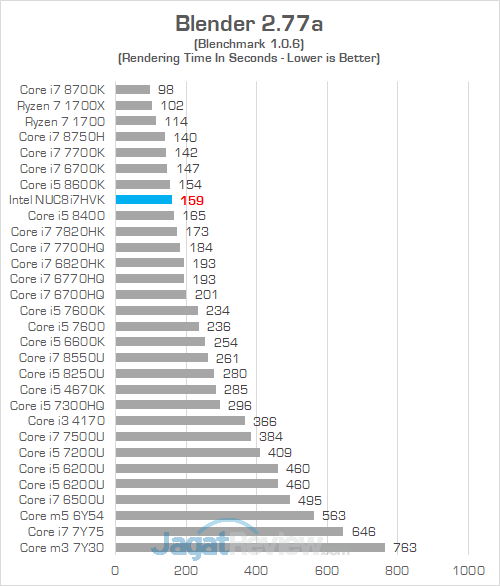 Intel NUC8i7HVK Blender