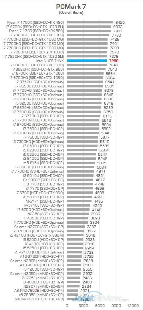 Intel NUC8i7HVK PCMark 7 Chart