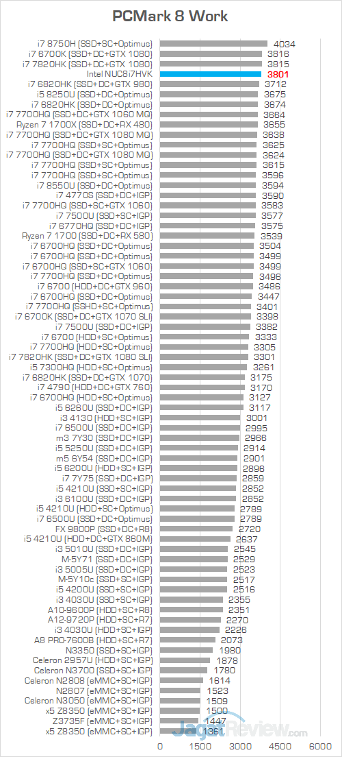 Intel NUC8i7HVK PCMark 8 Work