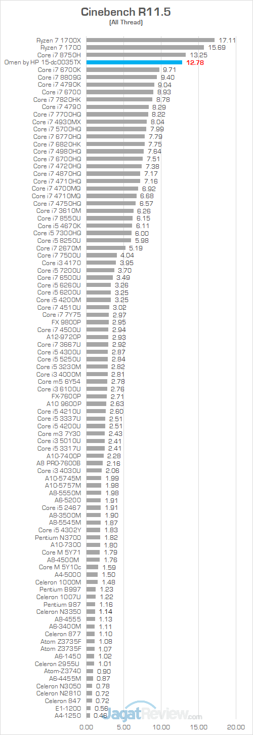 Omen by HP 15 dc0035TX Cinebench R115 01