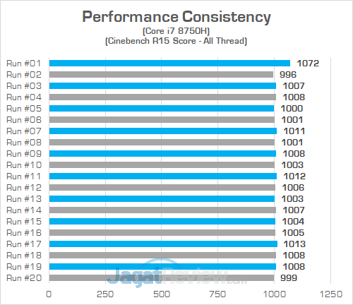 Omen by HP 15 dc0035TX Cinebench R15 Consistency