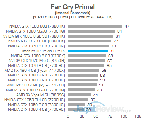 Review Notebook Gaming: Omen by HP 15-dc0035TX 18 Omen by HP 15 dc0035TX Far Cry Primal