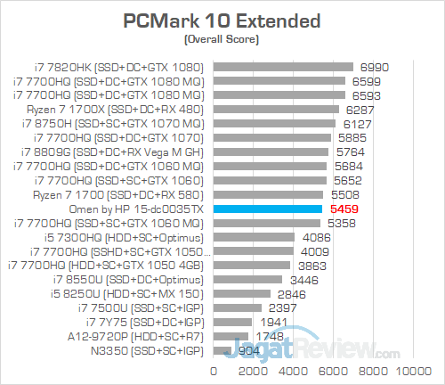 Review Notebook Gaming: Omen by HP 15-dc0035TX 20 Omen by HP 15 dc0035TX PCMark 10