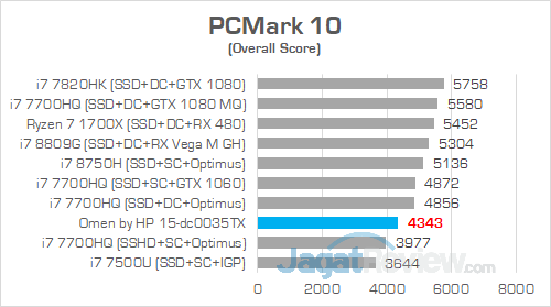 Omen by HP 15 dc0035TX PCMark 10