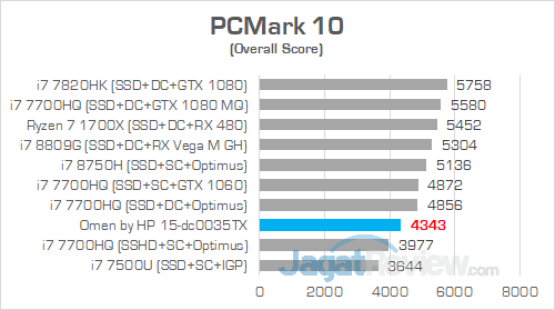 Review Notebook Gaming: Omen by HP 15-dc0035TX 19 Omen by HP 15 dc0035TX PCMark 10