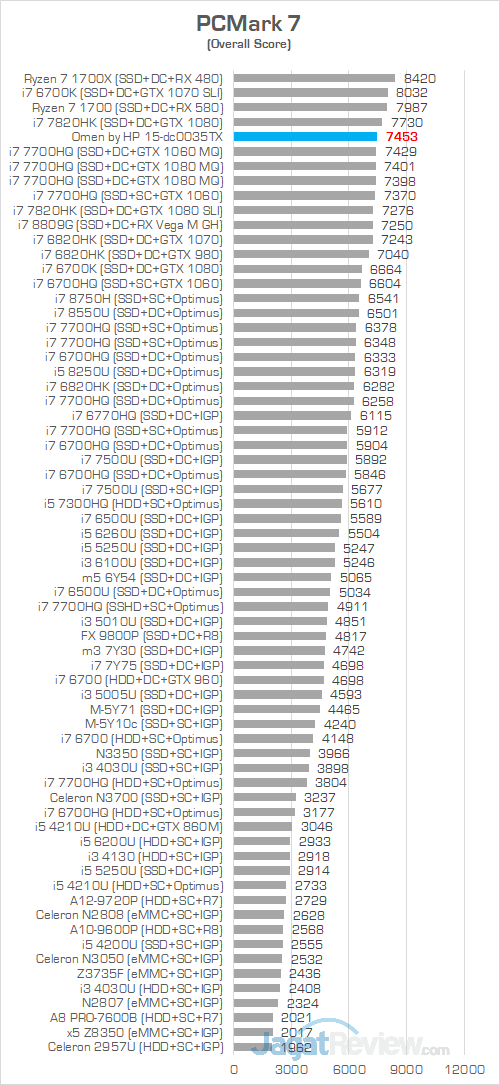 Omen by HP 15 dc0035TX PCMark 7 Chart