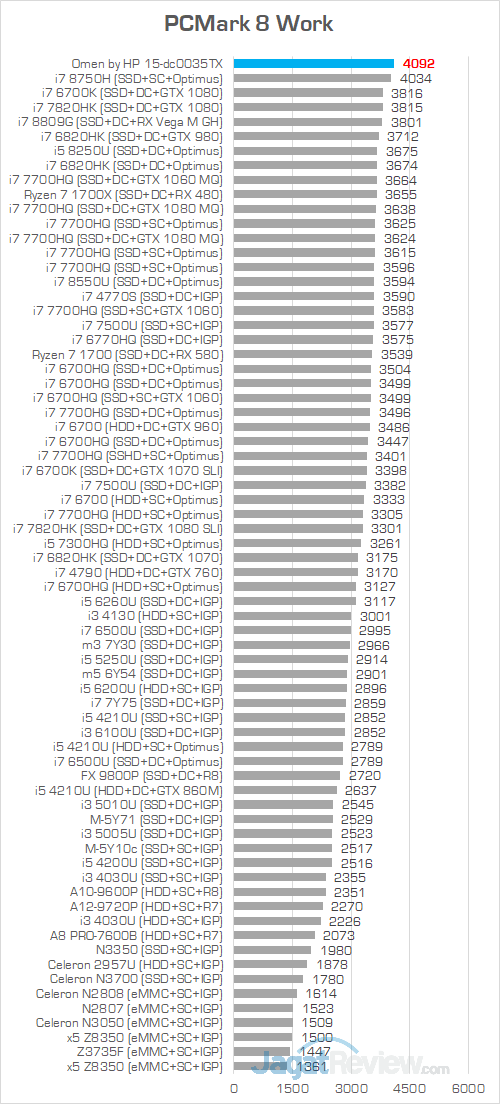 Omen by HP 15 dc0035TX PCMark 8 Work