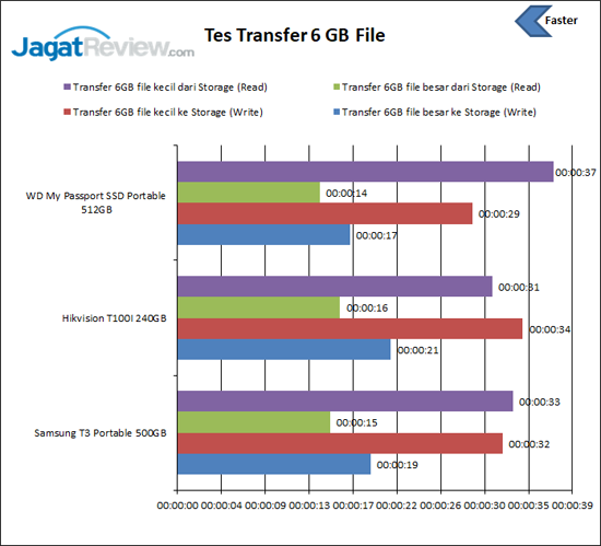 Review Storage: SSD Portable Hikvision T100I 14 Tes Transfer File T100I