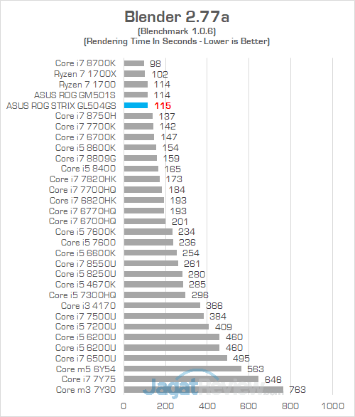 ASUS ROG GL504GS Blender