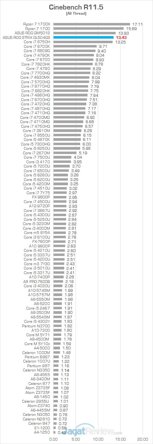 ASUS ROG GL504GS Cinebench R115 01