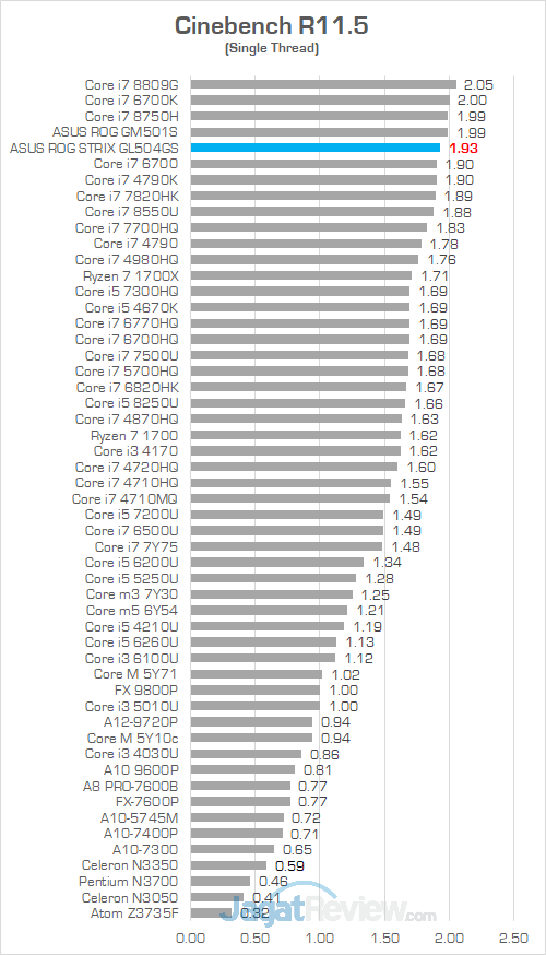 ASUS ROG GL504GS Cinebench R115 02