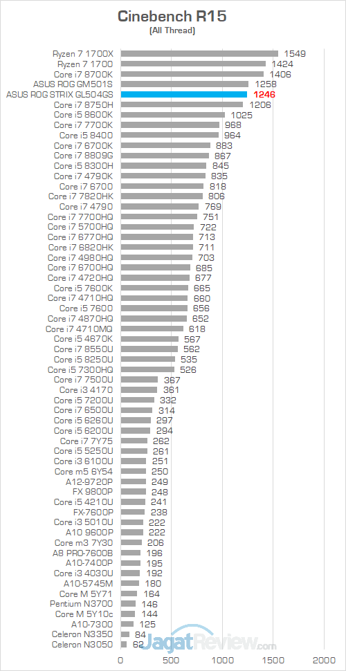 ASUS ROG GL504GS Cinebench R15 01
