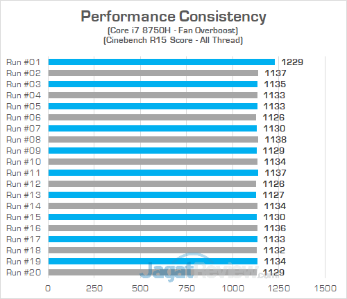 ASUS ROG GL504GS Cinebench R15 Consistency 01