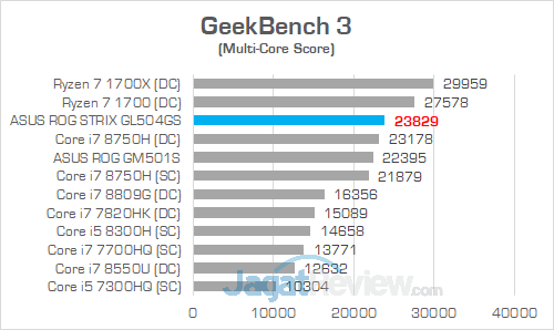 ASUS ROG GL504GS GeekBench 01