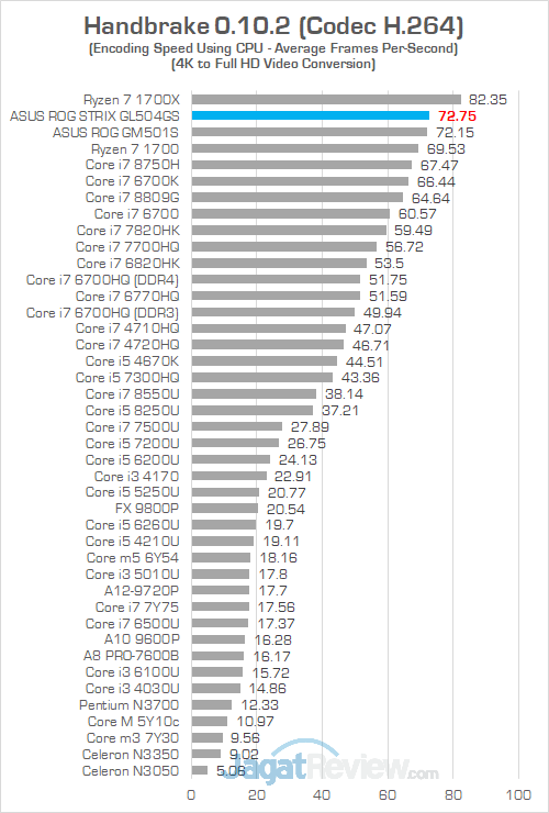 ASUS ROG GL504GS Handbrake 01