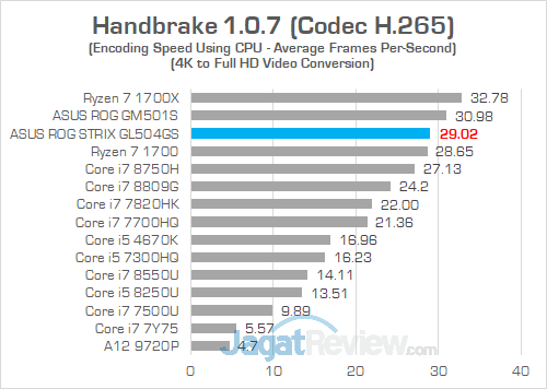 ASUS ROG GL504GS Handbrake 03