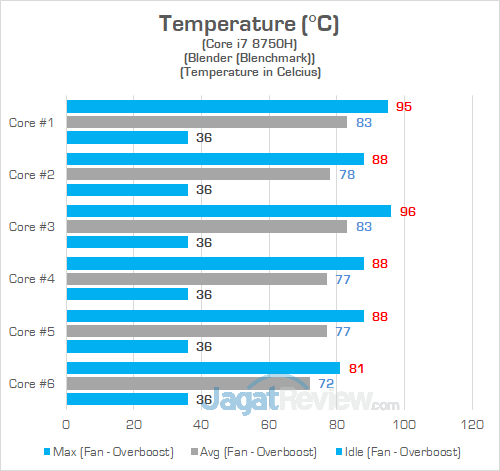 ASUS ROG GL504GS Heat CPU