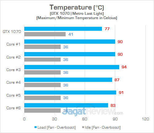 ASUS ROG GL504GS Heat GPU