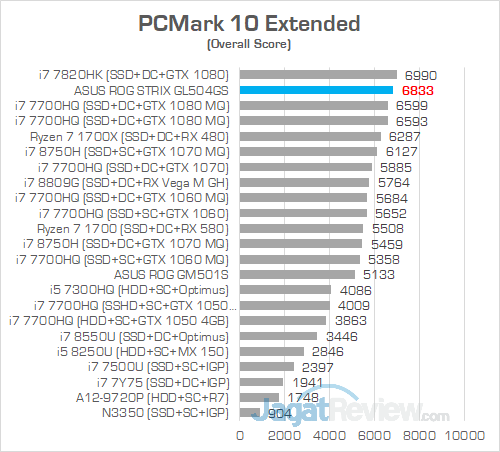 ASUS ROG GL504GS PCMark 10