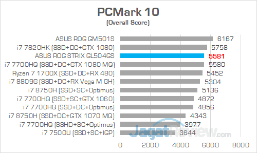 ASUS ROG GL504GS PCMark 10