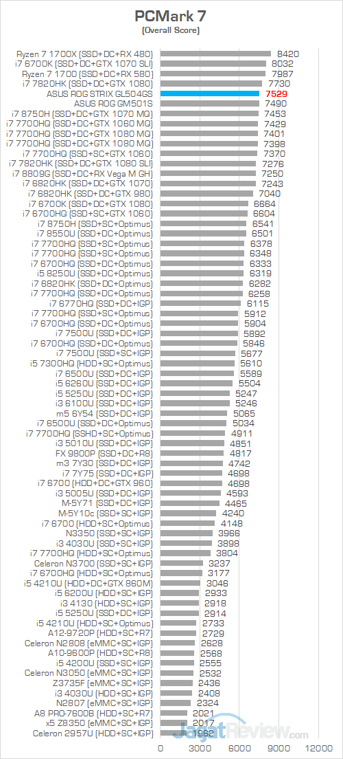 ASUS ROG GL504GS PCMark 7