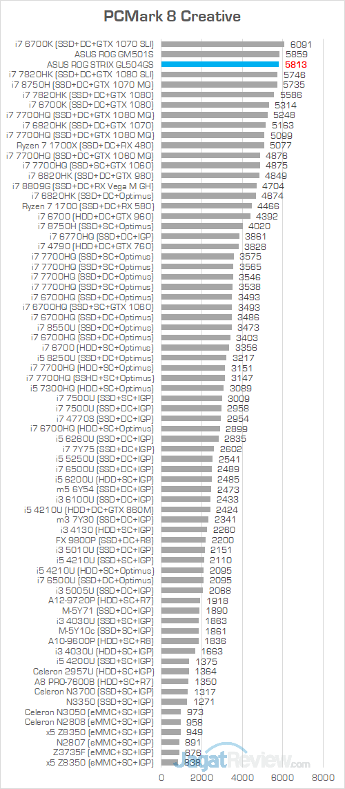 ASUS ROG GL504GS PCMark 8 Creative
