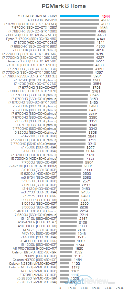 ASUS ROG GL504GS PCMark 8 Home