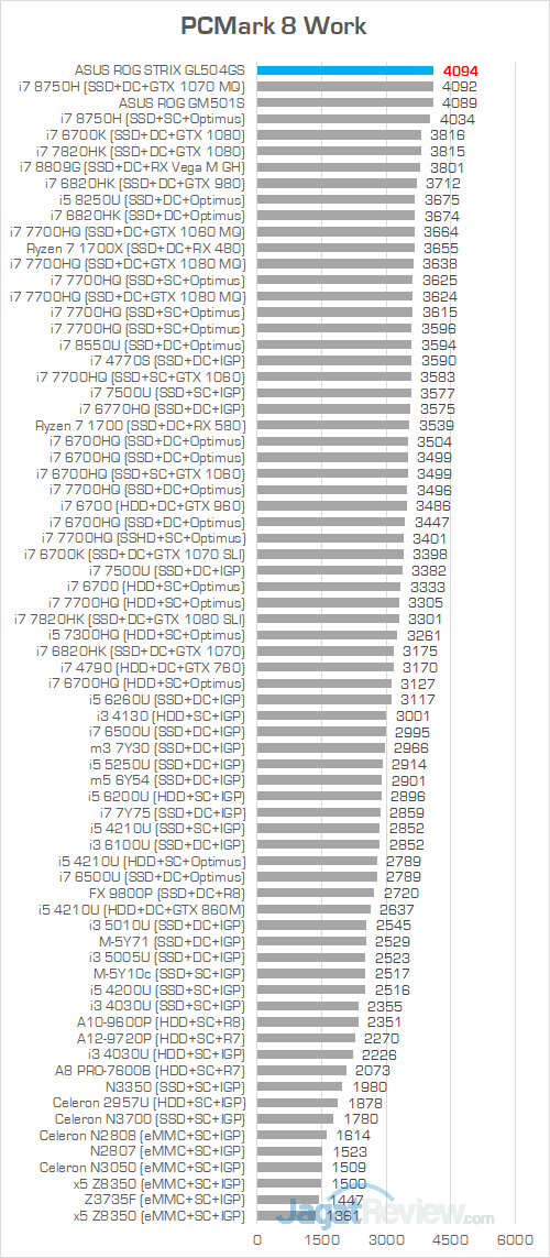 ASUS ROG GL504GS PCMark 8 Work