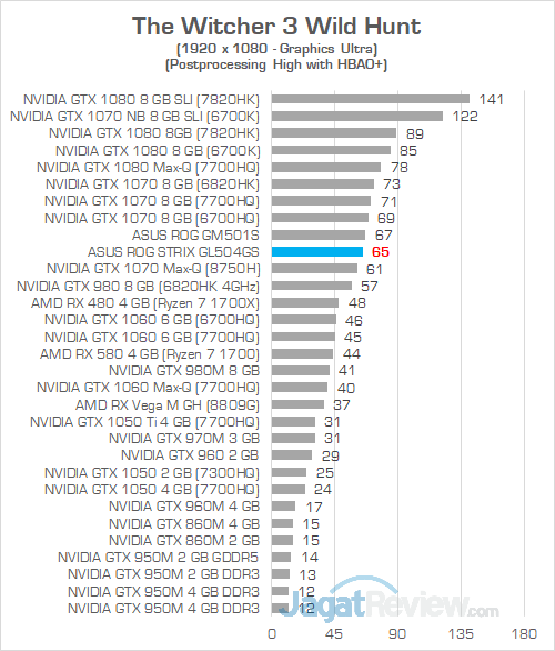 ASUS ROG GL504GS The Witcher 3