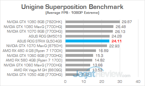 ASUS ROG GL504GS Unigine Superposition