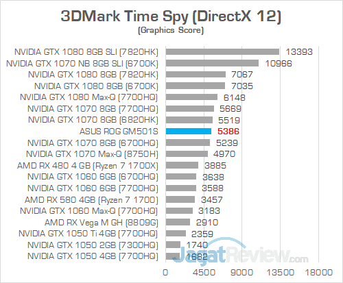 Review ASUS ROG Zephyrus-M (GM501S): Zephyrus Murah yang Kencang 3 ASUS ROG GM501S 3DMark Time Spy