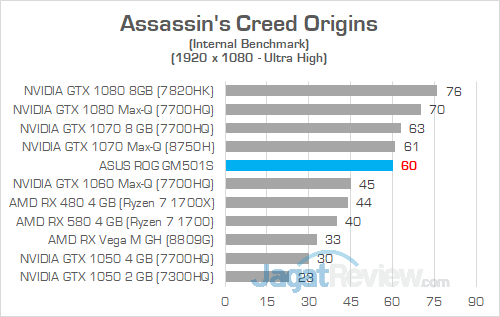 Review ASUS ROG Zephyrus-M (GM501S): Zephyrus Murah yang Kencang 2 ASUS ROG GM501S Assassins Creed Origins 01