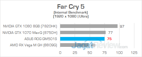 Review ASUS ROG Zephyrus-M (GM501S): Zephyrus Murah yang Kencang 19 ASUS ROG GM501S Far Cry 5