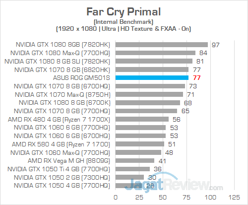Review ASUS ROG Zephyrus-M (GM501S): Zephyrus Murah yang Kencang 17 ASUS ROG GM501S Far Cry Primal