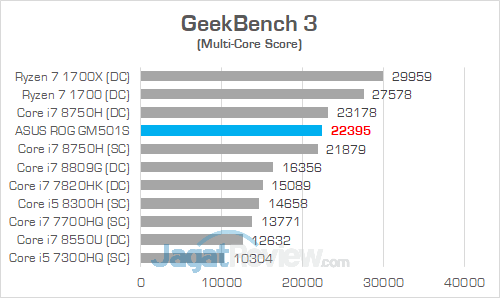 Review ASUS ROG Zephyrus-M (GM501S): Zephyrus Murah yang Kencang 31 ASUS ROG GM501S GeekBench 3 01