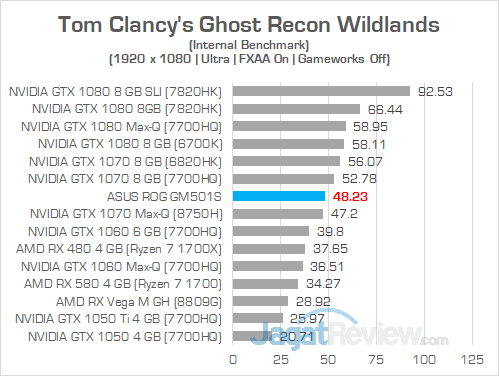 Review ASUS ROG Zephyrus-M (GM501S): Zephyrus Murah yang Kencang 42 ASUS ROG GM501S Ghost Recon Wildlands 01