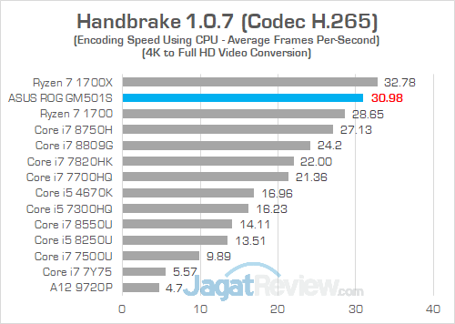 Review ASUS ROG Zephyrus-M (GM501S): Zephyrus Murah yang Kencang 41 ASUS ROG GM501S Handbrake 04