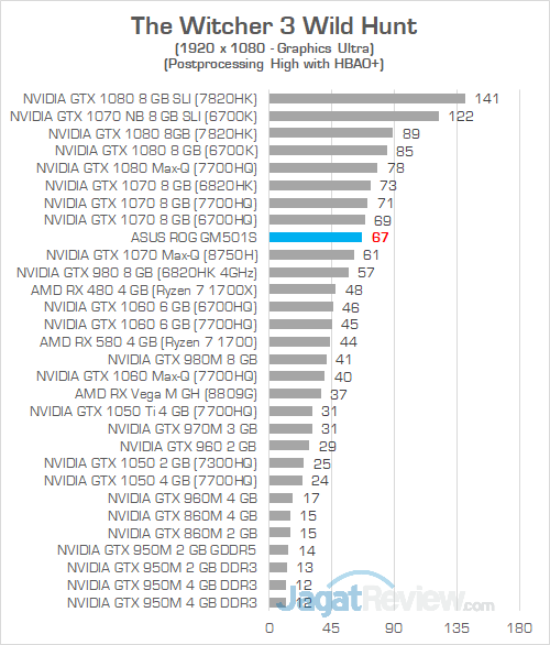 ASUS ROG GM501S The Witcher 3
