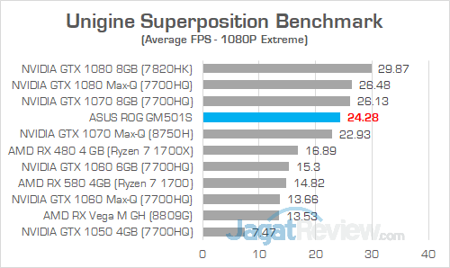 Review ASUS ROG Zephyrus-M (GM501S): Zephyrus Murah yang Kencang 9 ASUS ROG GM501S Unigine Superposition