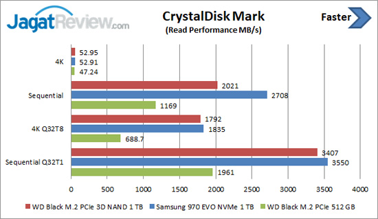 Review Storage: WD Black NVMe SSD 1TB 7 CDM Read WD Black 3D NAND