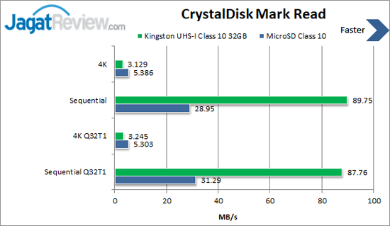 Hands-On Review Kingston MicroSDHC 32GB 3 CDM Read