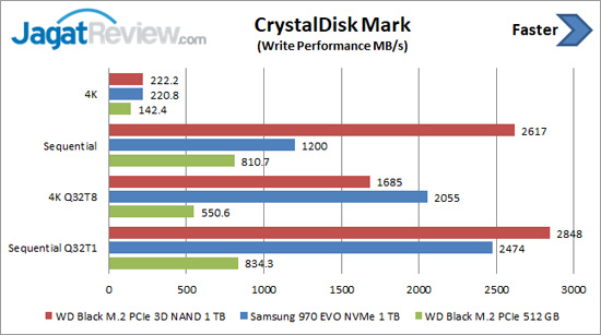 Review Storage: WD Black NVMe SSD 1TB 8 CDM Write WD Black 3D NAND