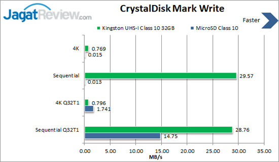 Hands-On Review Kingston MicroSDHC 32GB 4 CDM Write