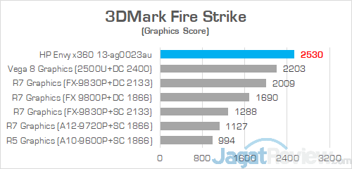 HP Envy x360 RR 3DMark Fire Strike